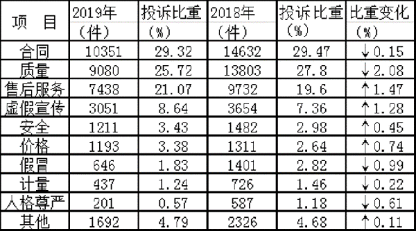 3.15行动 / 2019年度湖北消委（协）组织 受理投诉情况分析