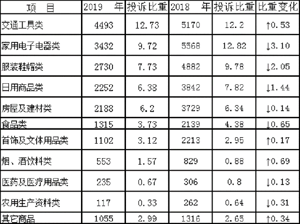 3.15行动 / 2019年度湖北消委（协）组织 受理投诉情况分析