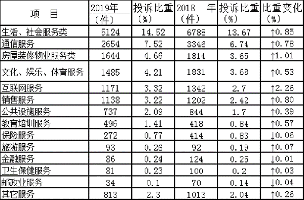 3.15行动 / 2019年度湖北消委（协）组织 受理投诉情况分析