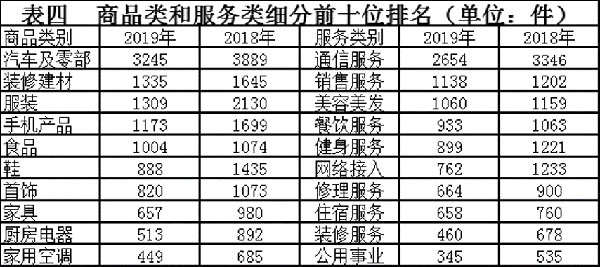 3.15行动 / 2019年度湖北消委（协）组织 受理投诉情况分析