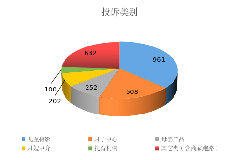 育婴行业投诉类别占比分析.png